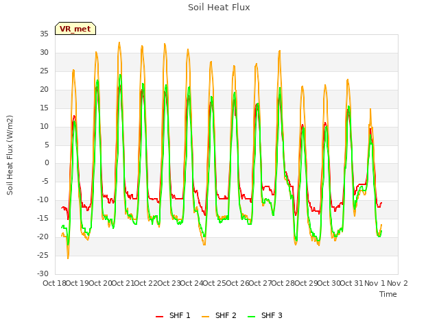 plot of Soil Heat Flux