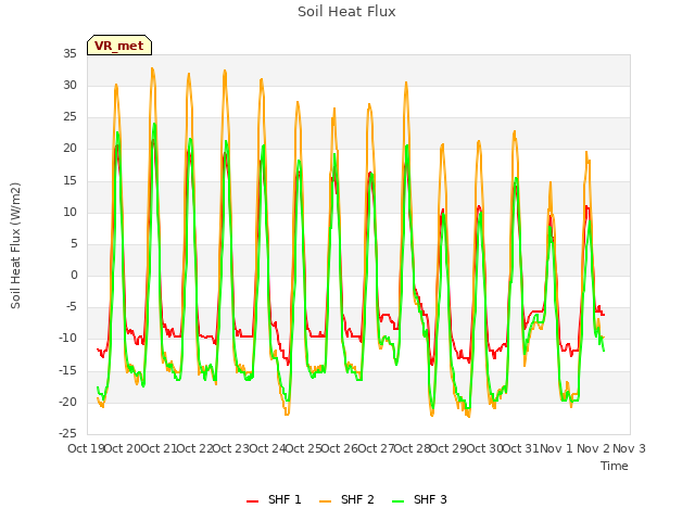 plot of Soil Heat Flux