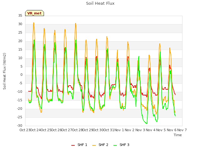 plot of Soil Heat Flux