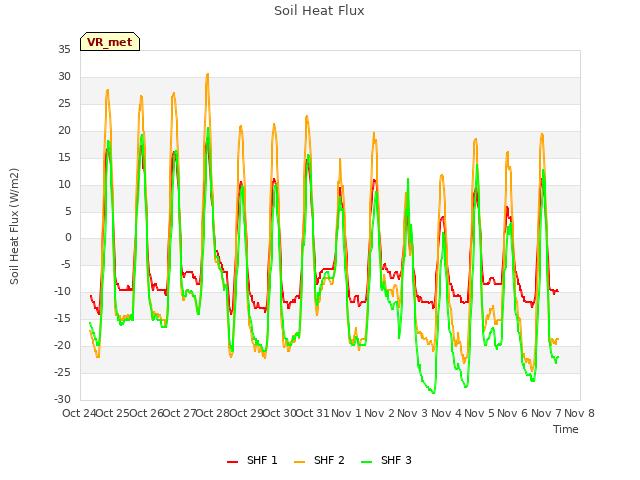 plot of Soil Heat Flux