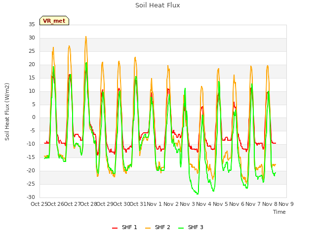 plot of Soil Heat Flux