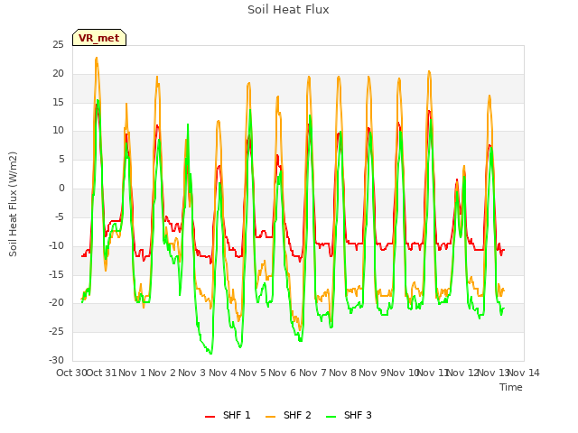 plot of Soil Heat Flux