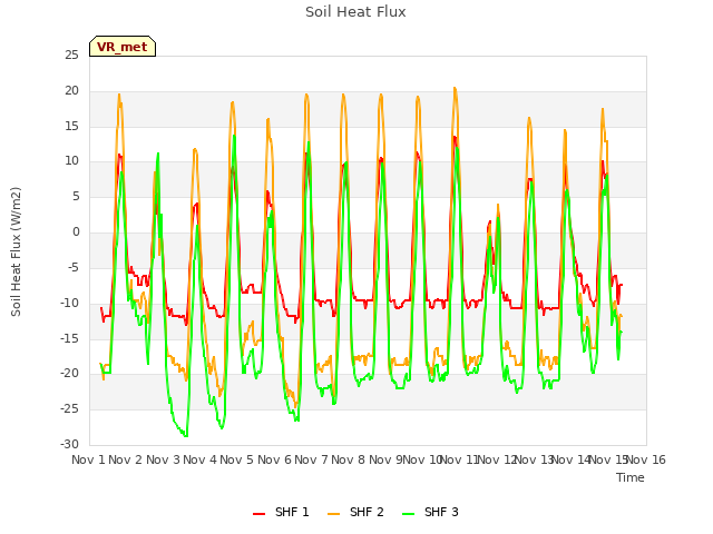 plot of Soil Heat Flux