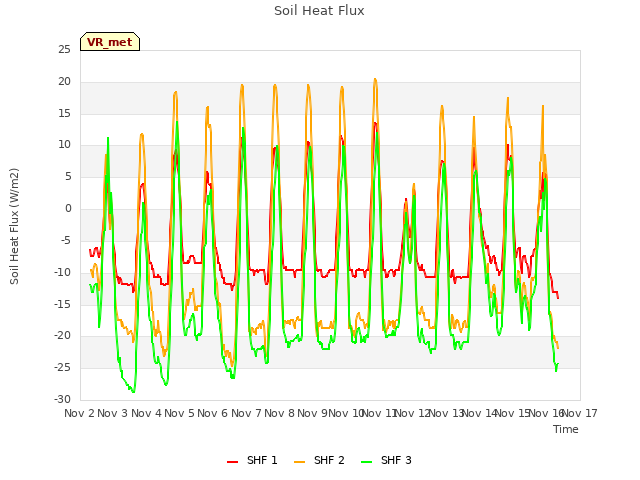 plot of Soil Heat Flux