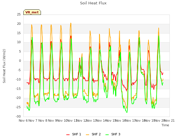 plot of Soil Heat Flux