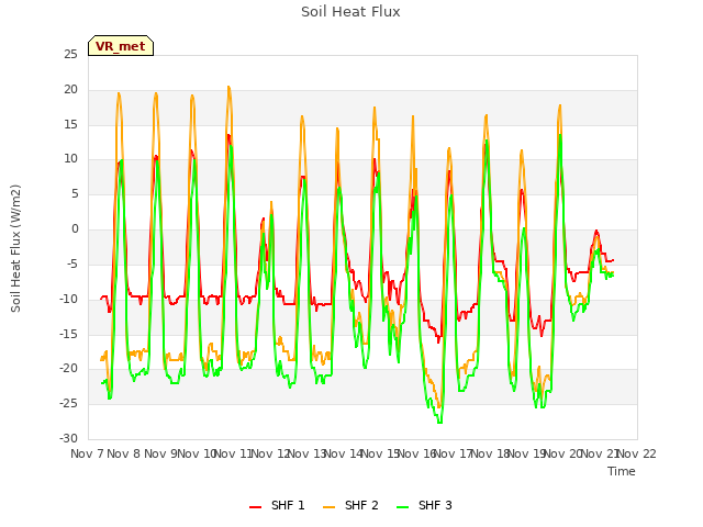 plot of Soil Heat Flux