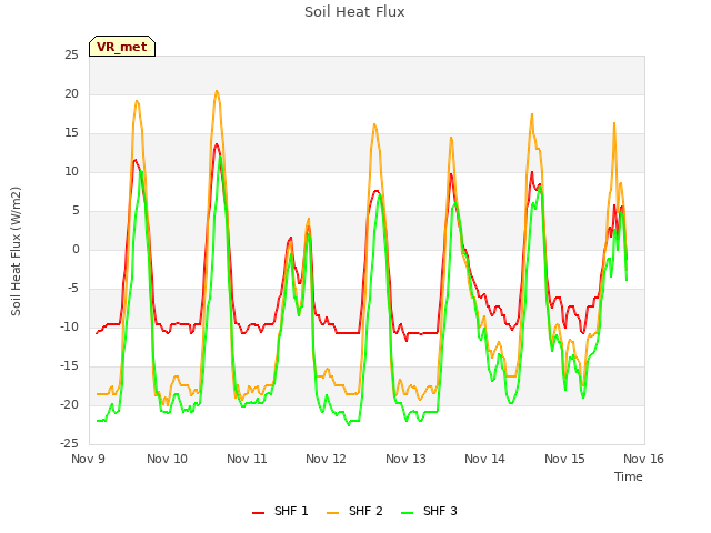 plot of Soil Heat Flux