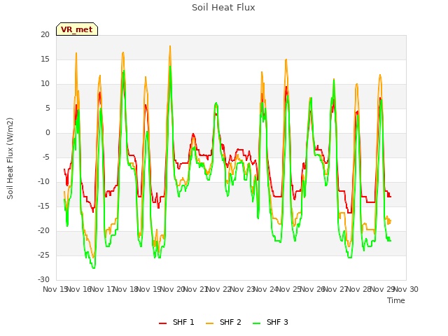 plot of Soil Heat Flux