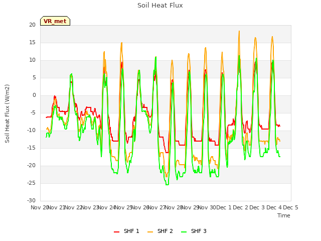 plot of Soil Heat Flux