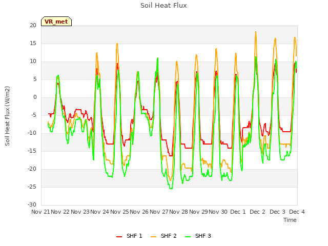 plot of Soil Heat Flux