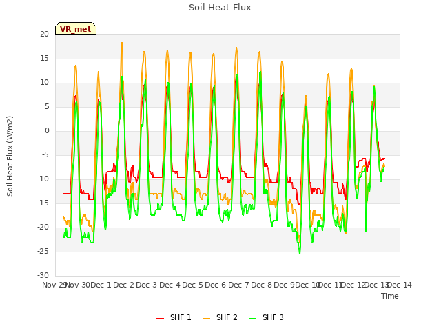 plot of Soil Heat Flux