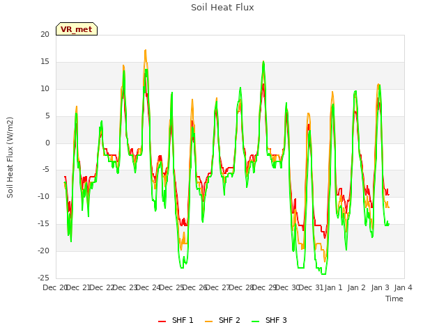 plot of Soil Heat Flux
