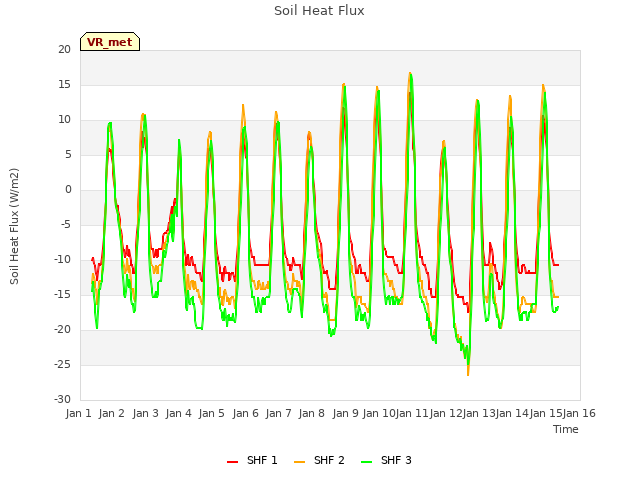 plot of Soil Heat Flux