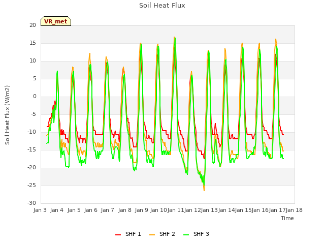 plot of Soil Heat Flux