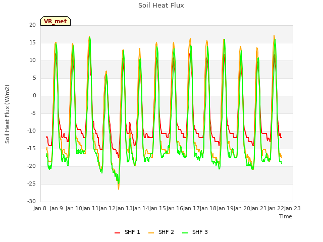 plot of Soil Heat Flux