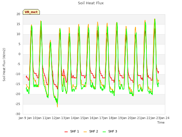 plot of Soil Heat Flux