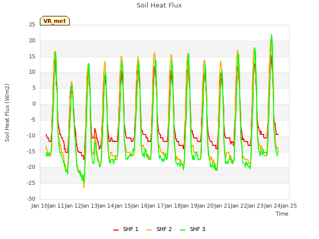 plot of Soil Heat Flux