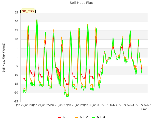 plot of Soil Heat Flux