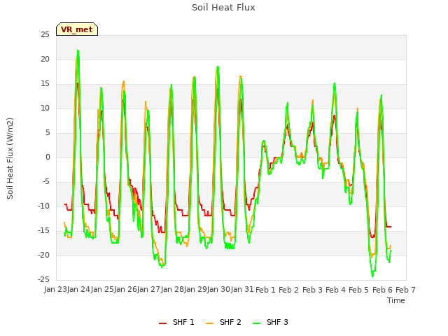 plot of Soil Heat Flux