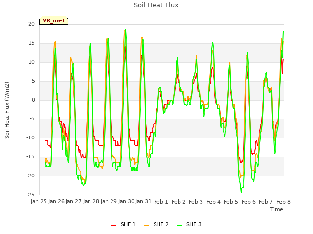 plot of Soil Heat Flux