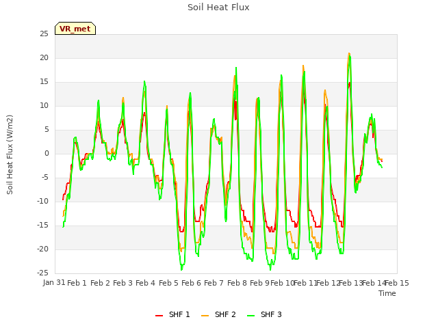 plot of Soil Heat Flux