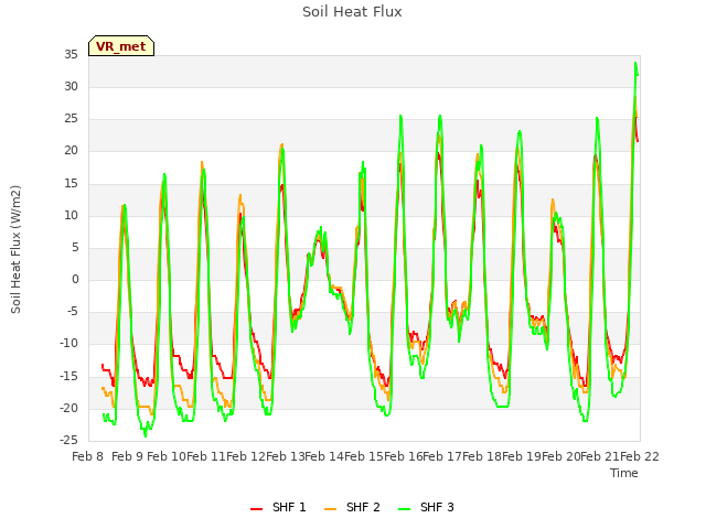 plot of Soil Heat Flux