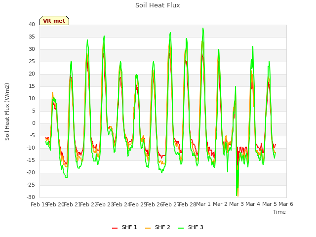 plot of Soil Heat Flux