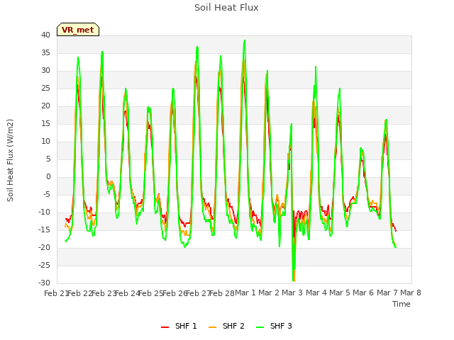 plot of Soil Heat Flux