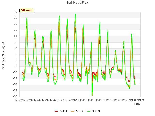 plot of Soil Heat Flux