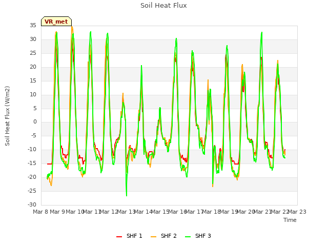 plot of Soil Heat Flux