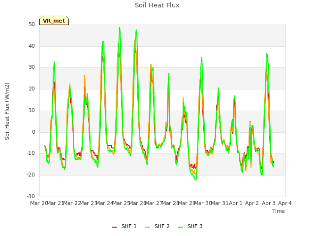 plot of Soil Heat Flux