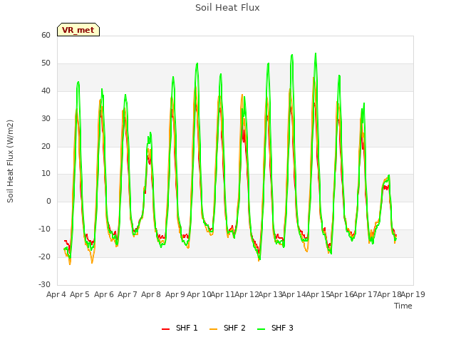 plot of Soil Heat Flux