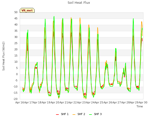 plot of Soil Heat Flux