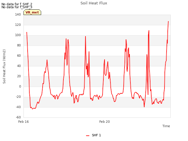 Explore the graph:Soil Heat Flux in a new window