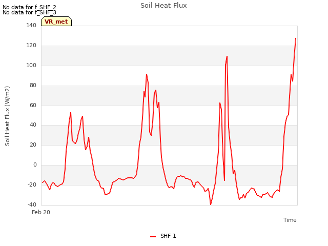 Explore the graph:Soil Heat Flux in a new window