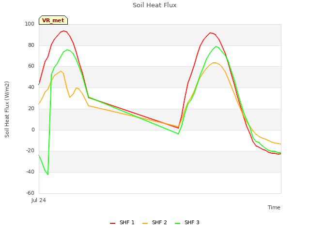 Explore the graph:Soil Heat Flux in a new window