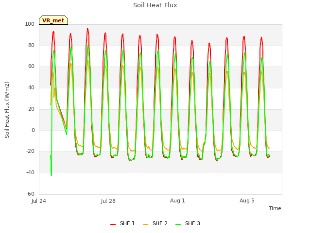 Explore the graph:Soil Heat Flux in a new window