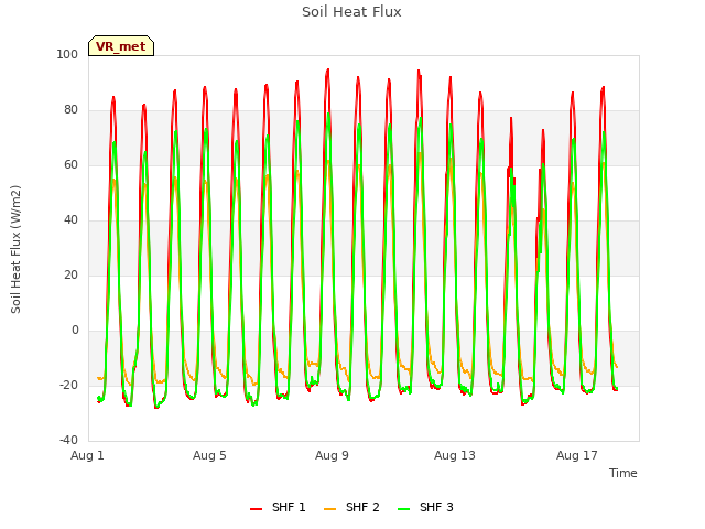 Explore the graph:Soil Heat Flux in a new window