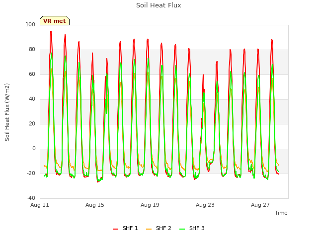 Explore the graph:Soil Heat Flux in a new window