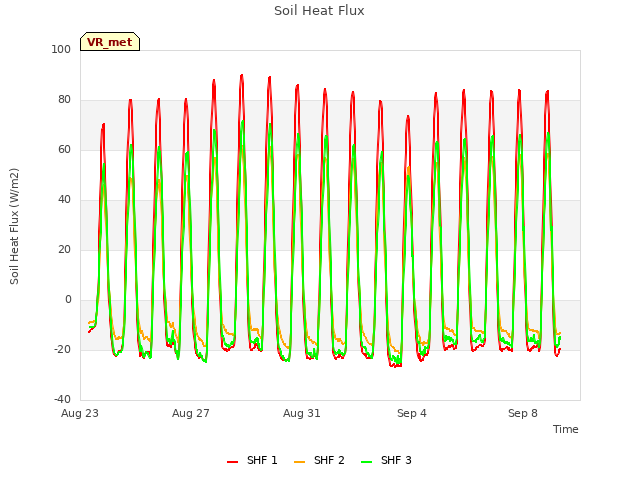 Explore the graph:Soil Heat Flux in a new window