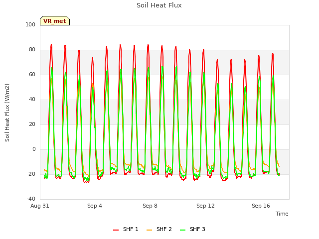 Explore the graph:Soil Heat Flux in a new window