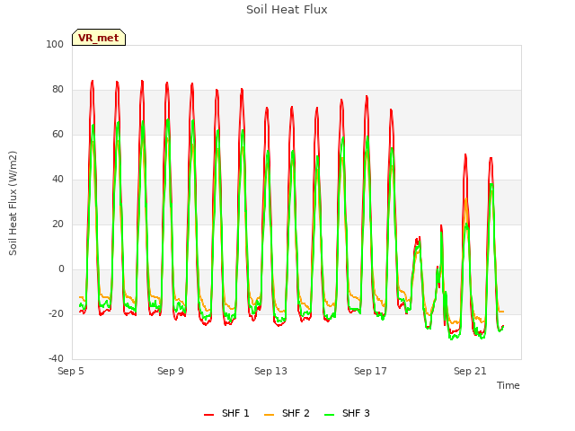 Explore the graph:Soil Heat Flux in a new window