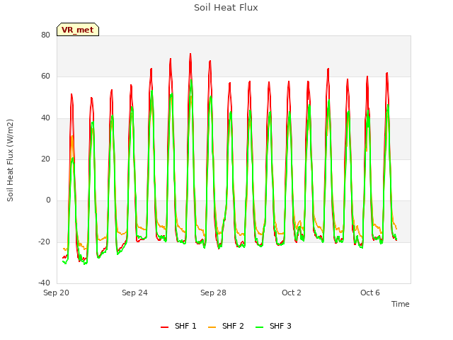 Explore the graph:Soil Heat Flux in a new window