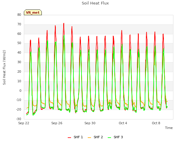 Explore the graph:Soil Heat Flux in a new window