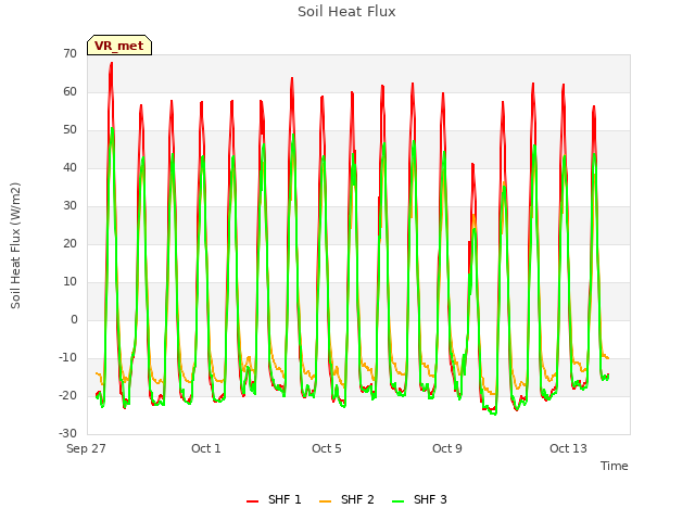 Explore the graph:Soil Heat Flux in a new window