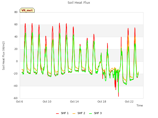 Explore the graph:Soil Heat Flux in a new window