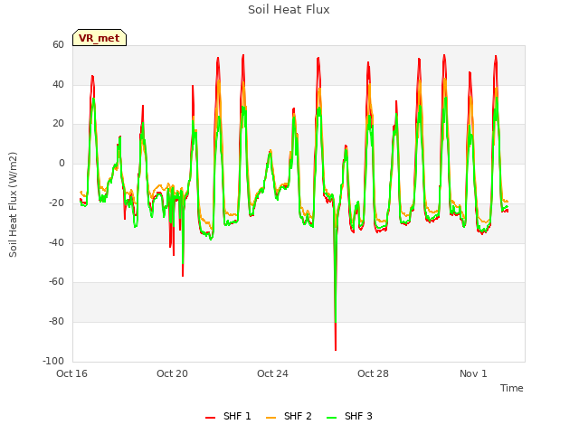 Explore the graph:Soil Heat Flux in a new window