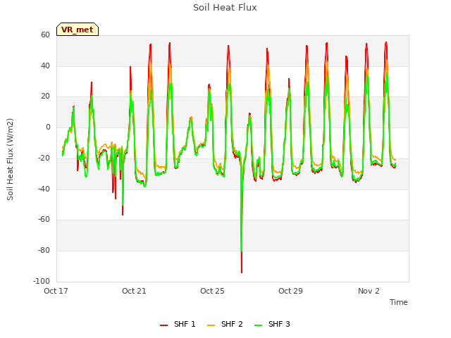 Explore the graph:Soil Heat Flux in a new window