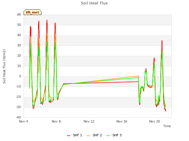 Explore the graph:Soil Heat Flux in a new window