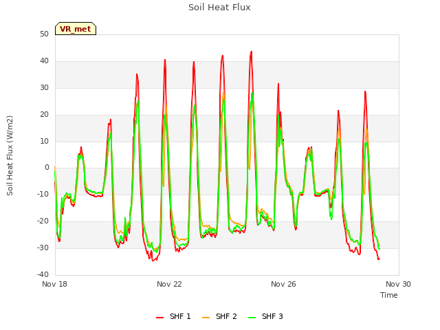 Explore the graph:Soil Heat Flux in a new window